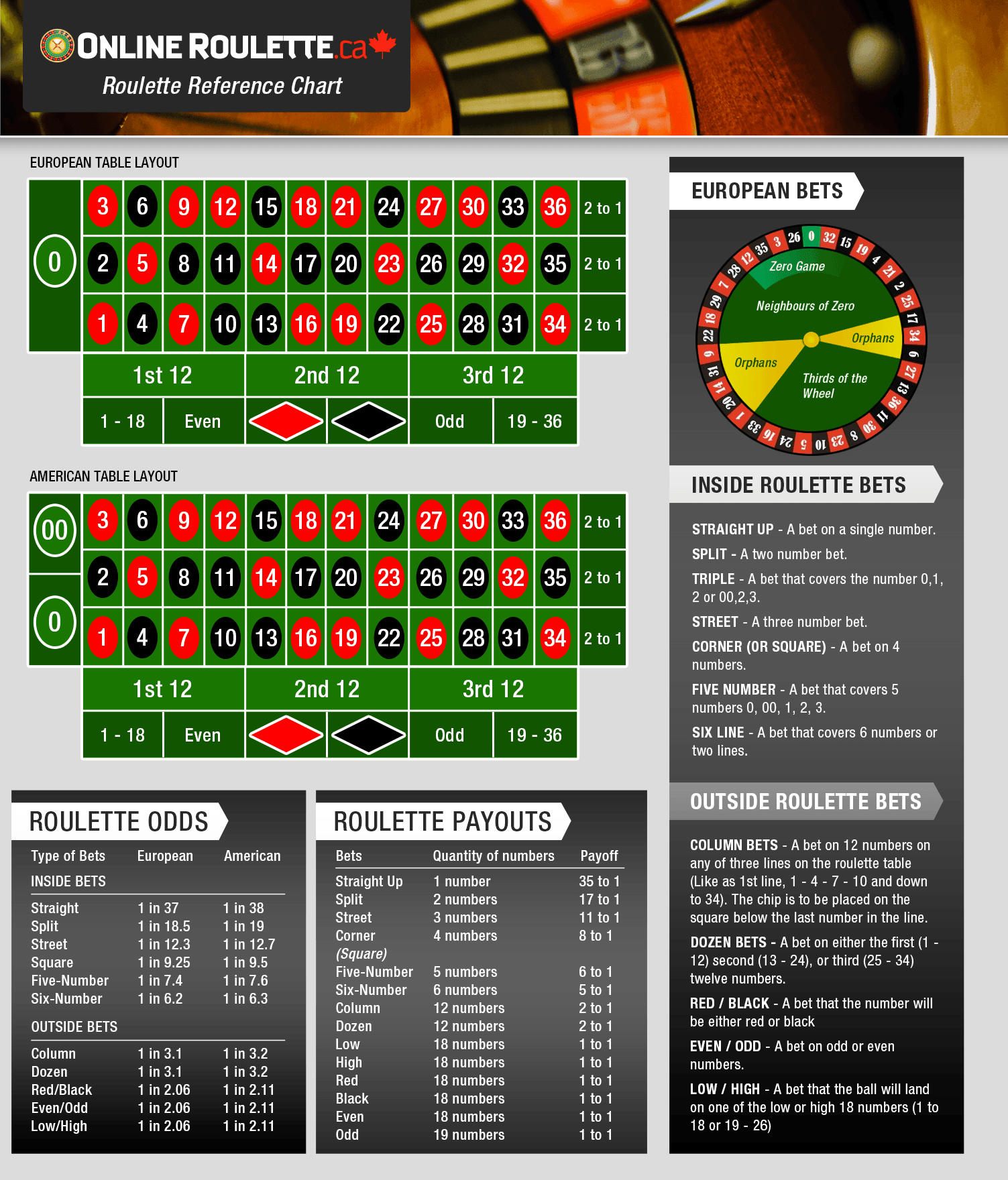 Vegas roulette payout